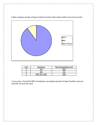 6.Does company provide all type of welfare facilities (like safety, health, and social security?
S.no Response No of respondents in%
1 YES 90%
2 NO 0%
3 NOT ALL TYPE 10%
In my survey ,I found that 90% of employee say company provide all type of welfare measure
and 10% not up to the mark.
 