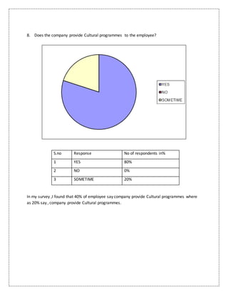 8. Does the company provide Cultural programmes to the employee?
S.no Response No of respondents in%
1 YES 80%
2 NO 0%
3 SOMETIME 20%
In my survey ,I found that 40% of employee say company provide Cultural programmes where
as 20% say , company provide Cultural programmes.
 