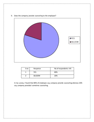 9. Does the company provide counseling to the employee?
S.no Response No of respondents in%
1 YES 80%
2 SELDOM 20%
In my survey, I found that 80% of employee say, company provide counseling whereas 20%
say, company provided sometime counseling.
 