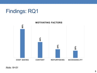 Findings: RQ1
5
Note: N=51
80%
44%
24%
20%
COST SAVING CONTENT REPURPOSING ACCESSIBILITY
MOTIVATING FACTORS
 