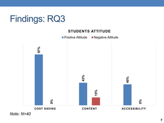 Findings: RQ3
Note: N=40
97%
43%
40%
0%
15%
0%
COST SAVING CONTENT ACCESSIBILITY
STUDENTS ATTITUDE
Positive Attitude Negat...