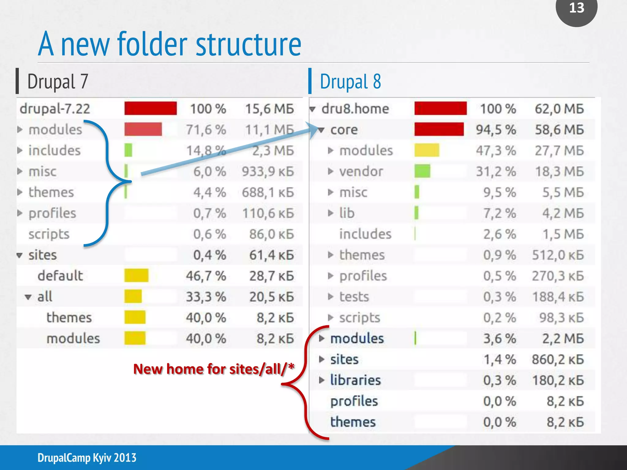 13
DrupalCamp Kyiv 2013
New home for sites/all/*
Drupal 7 Drupal 8
A new folder structure
 