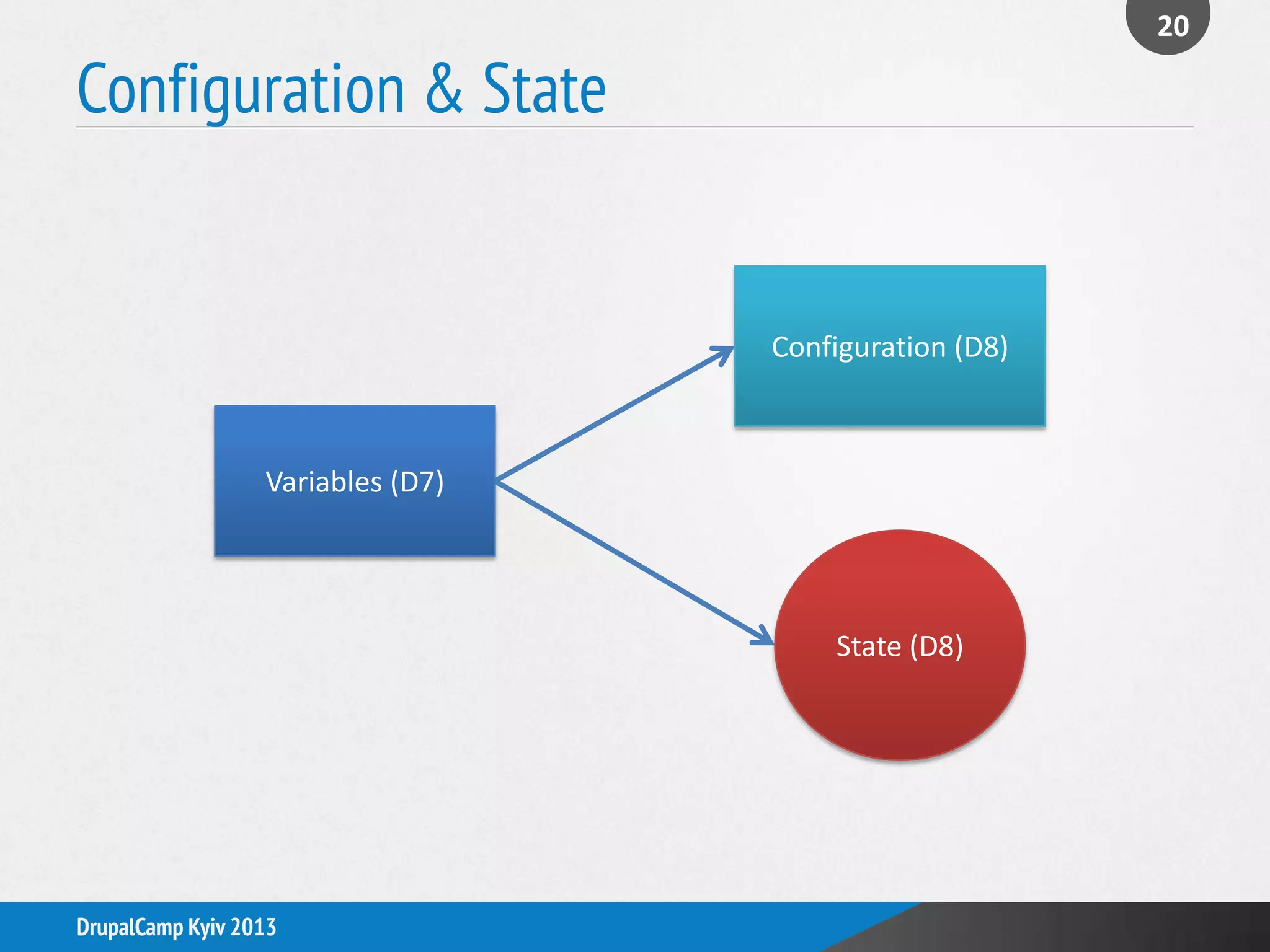 Configuration & State
20
DrupalCamp Kyiv 2013
Variables (D7)
Configuration (D8)
State (D8)
 