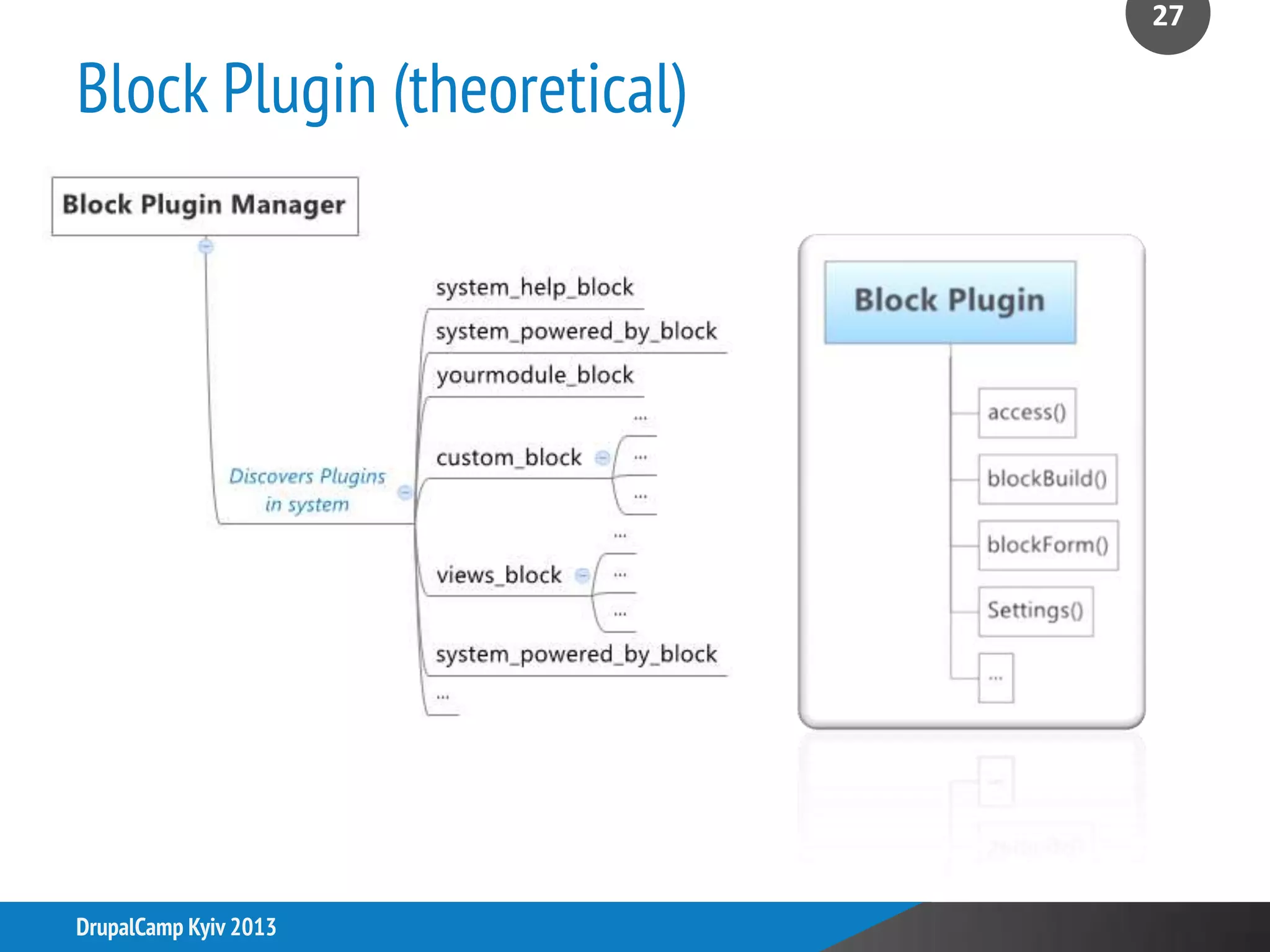 Block Plugin (theoretical)
27
DrupalCamp Kyiv 2013
 