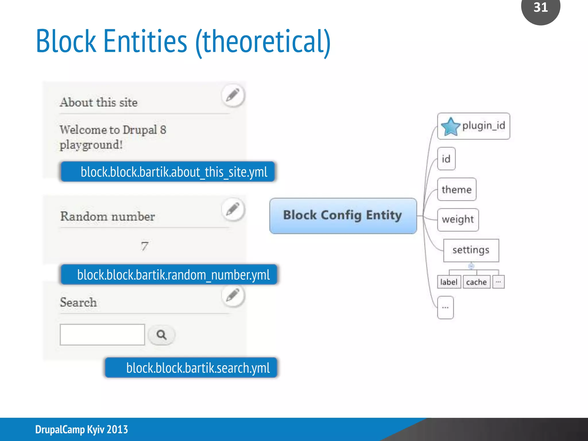 Block Entities (theoretical)
31
DrupalCamp Kyiv 2013
block.block.bartik.search.yml
block.block.bartik.about_this_site.yml
block.block.bartik.random_number.yml
 