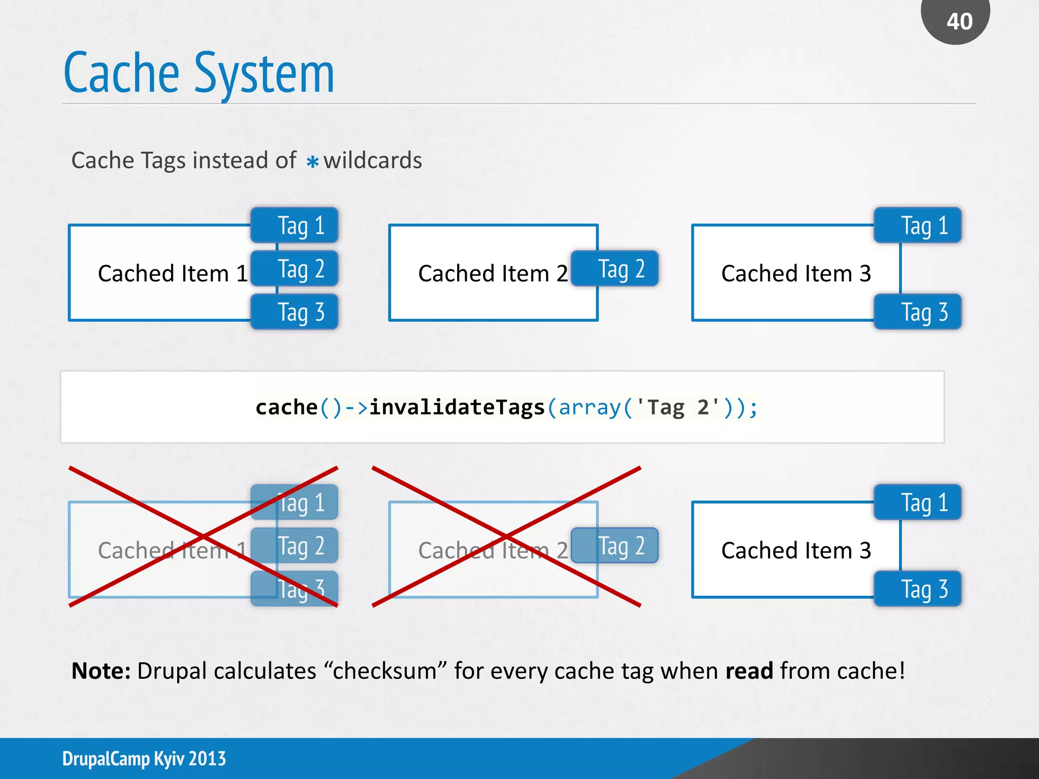Cache System
Cache Tags instead of wildcards
DrupalCamp Kyiv 2013
Cached Item 1
Tag 1
Tag 2
Tag 3
Cached Item 2 Tag 2 Cached Item 3
Tag 1
Tag 3
cache()->invalidateTags(array('Tag 2'));
Cached Item 3
Tag 1
Tag 3
Cached Item 1
Tag 1
Tag 2
Tag 3
Cached Item 2 Tag 2
*
Note: Drupal calculates “checksum” for every cache tag when read from cache!
40
 