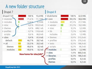 13
DrupalCamp Kyiv 2013
New home for sites/all/*
Drupal 7 Drupal 8
A new folder structure
 