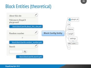 Block Entities (theoretical)
31
DrupalCamp Kyiv 2013
block.block.bartik.search.yml
block.block.bartik.about_this_site.yml
block.block.bartik.random_number.yml
 