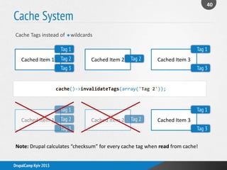 Cache System
Cache Tags instead of wildcards
DrupalCamp Kyiv 2013
Cached Item 1
Tag 1
Tag 2
Tag 3
Cached Item 2 Tag 2 Cached Item 3
Tag 1
Tag 3
cache()->invalidateTags(array('Tag 2'));
Cached Item 3
Tag 1
Tag 3
Cached Item 1
Tag 1
Tag 2
Tag 3
Cached Item 2 Tag 2
*
Note: Drupal calculates “checksum” for every cache tag when read from cache!
40
 
