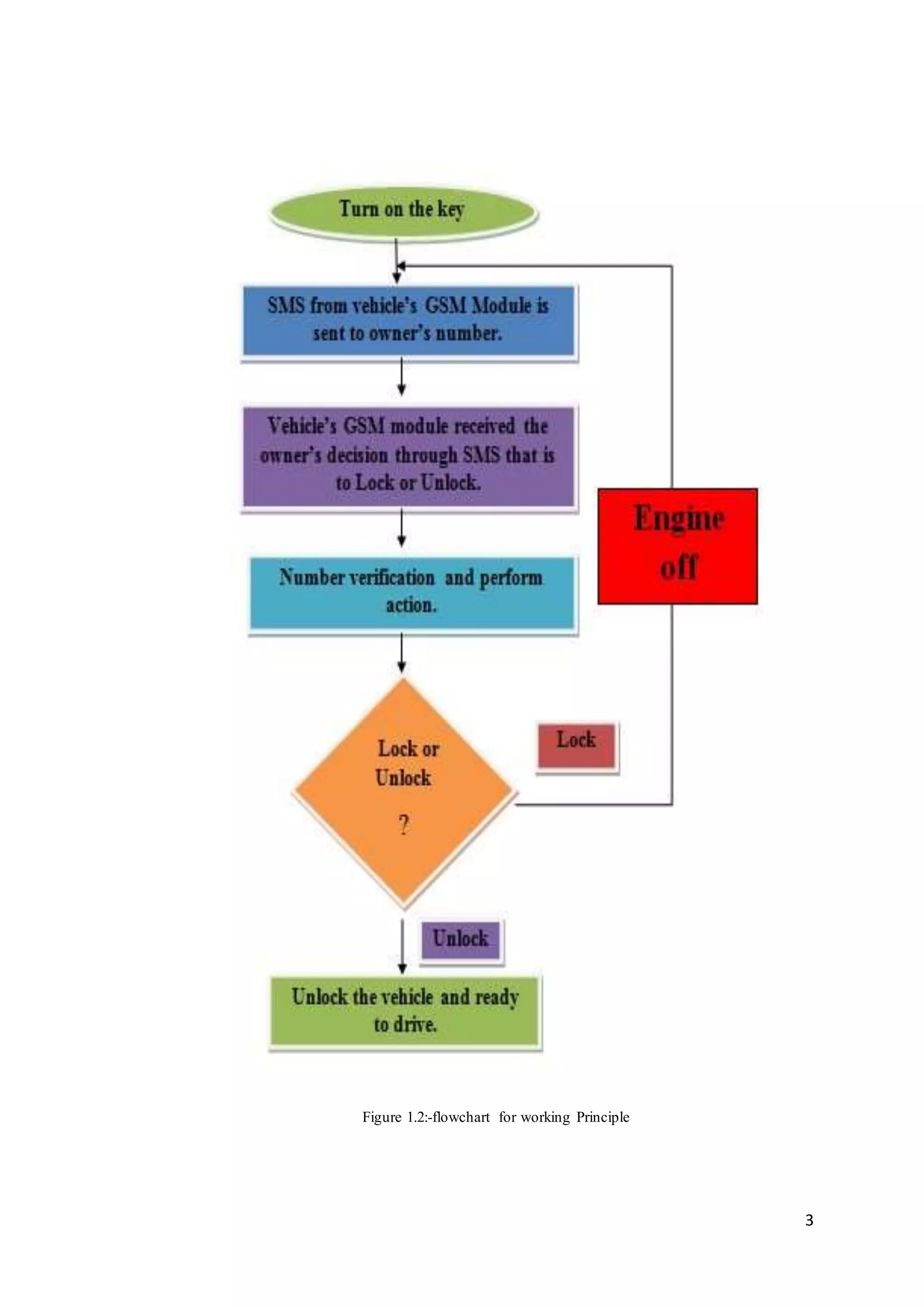3
Figure 1.2:-flowchart for working Principle
 
