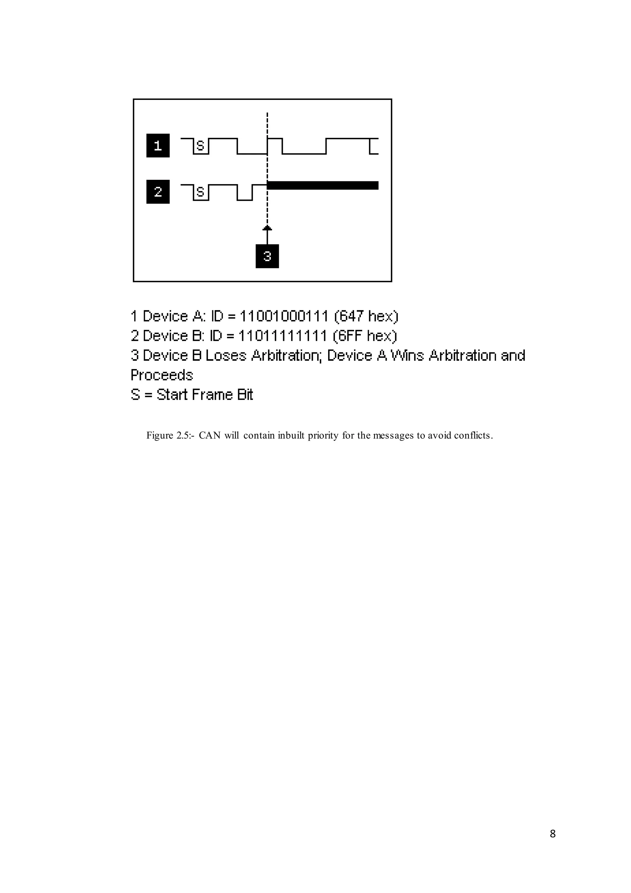 8
Figure 2.5:- CAN will contain inbuilt priority for the messages to avoid conflicts.
 