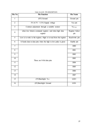 27
Table 4.6:-LCD PIN DESCRIPTION
Pin No Pin Function Pin Name
1 (0V) Ground Ground pin
2 5V (4.7V – 5.3V) Supply voltage Vcc pin
3 Contrast adjustment through a variable resistor VEE pin
4
when low Selects command register; and when high data
register
Register Select
pin
5 Low is to write to the register; High is to read from the register Read/write pin
6 It Sends data to data pins when the high to low pulse is given Enable pin
7
These are 8-bit data pins
DB0
8 DB1
9 DB2
10 DB3
11 DB4
12 DB5
13 DB6
14 DB7
15 (5V)Backlight VCC LED+
16 (0V)Backlight Ground LED-
 