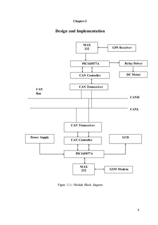 9
Chapter-3
Design and Implementation
Figure 3.1:- Module Block diagram
CAN Controller
PIC16F877A
PIC16F877A
CAN Controller
Power Supply
CAN
Bus
CANH
CANL
PIC16F877A
CAN Transceiver
CAN Transceiver
LCD
Relay Driver
DC Motor
MAX
232 GSM Modem
MAX
232 GPS Receiver
 