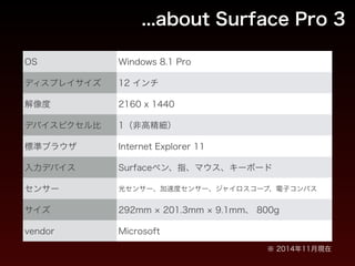 ...about Surface Pro 3
OS Windows 8.1 Pro
ディスプレイサイズ 12 インチ
解像度 2,160 x 1,440
デバイスピクセル比 IE ： 1 ／ IE以外 ： 1.5
CSSピクセル IE ： 2,160 x 1,440 ／ IE以外 ： 1,440 x 960
標準ブラウザ Internet Explorer 11
入力デバイス Surfaceペン、指、マウス、キーボード
センサー 光センサー、加速度センサー、ジャイロスコープ、電子コンパス
サイズ 292mm 201.3mm 9.1mm、 800g
vendor Microsoft
※ 2014年11月現在
 