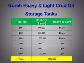Tank No
Capacity
(Barrel)
Heavy or Light
2001 500,000 Heavy
2002 500,000 Heavy
2003 1,000,000 Heavy
2004 500,000 Light
2005 500,000 Light
2006 1,000,000 Light
Total : 4,000,000
 