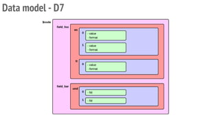 Data model - D7
 