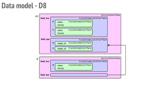 Data model - D8
 