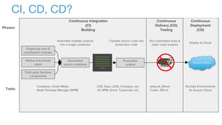 CI, CD, CD?
phpunit, Behat
Coder, ESLint
Drupal.org core &
contribution modules
Assembled
source codebase
Assemble multiple projects
into a single codebase
GitHub and private
repos
Third party Symfony
components
Compile source code into
production code
Composer, Drush Make,
Node Package Manager (NPM)
Production
runtime
Continuous
Delivery (CD)
Testing
0110100001100101
0110110001101100
0110111100100000
0111011101101111011
1001001101100011
00100
Continuous
Deployment
(CD)
DevOps Environments
for Acquia Cloud
Phases:
Continuous Integration
(CI)
Building
Run automated tests &
static code analysis
Deploy to Cloud
Tools:
CSS: Sass, LESS, Compass, etc.
JS: NPM, Grunt, Typescript, etc.
Acquia Cloud
 