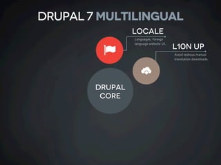 Drupal
CORE
L10n UP
Avoid tedious manual
translation downloads.
CONTENT
TRANSLATION
Only for nodes, makes
copies of nodes....