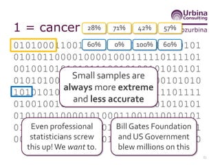 @nozurbina1 = cancer
01010001100101001010101111010101
01010110000100001000111110111101
00100101010101110010100101010101
01010100001010101110010100101010
10101010100001000010001111101111
01001001010101011100101001010101
01010101000010100011001010010101
01111010101010101010101011100101
00101010101010101010101010111110
31
Even professional
statisticians screw
this up!We want to.
Small samples are
always more extreme
and less accurate
Bill Gates Foundation
and US Government
blew millions on this
28%
60%
71%
0%
42%
100%
57%
60%
 