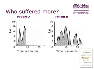 @nozurbinaWho suffered more?
Time in minutes
Pain
0 10 20
2
4
6
8
10
Patient A
Time in minutes
Pain
0 10 20
2
4
6
8
10
Patient B
 