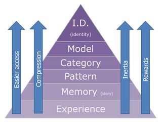 44
I.D.
(identity)
Model
Category
Pattern
Memory (story)
Experience
Easieraccess
Compression
Rewards
Inertia
 