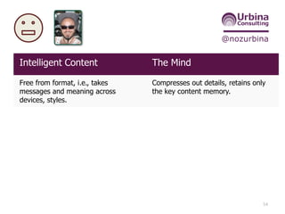 @nozurbina
54
Intelligent Content The Mind
Free from format, i.e., takes
messages and meaning across
devices, styles.
Compresses out details, retains only
the key content memory.
Rich in metadata – uses tagging to
make associations.
Associative by nature.
Uses structured content models. Builds models and uses them
frequently and easily.
Machine-validation-ready and
reusable to make diverse yet
consistent stories.
“Likes” finding patterns and
consistency using System 1. Gets
tired out by needing to parse
inconsistency, which needs System 2.
 