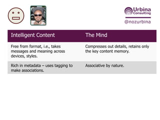 @nozurbina
55
Intelligent Content The Mind
Free from format, i.e., takes
messages and meaning across
devices, styles.
Compresses out details, retains only
the key content memory.
Rich in metadata – uses tagging to
make associations.
Associative by nature.
Uses structured content models. Builds models and uses them
frequently and easily.
Machine-validation-ready and
reusable to make diverse yet
consistent stories.
“Likes” finding patterns and
consistency using System 1. Gets
tired out by needing to parse
inconsistency, which needs System 2.
 