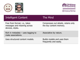 @nozurbina
56
Intelligent Content The Mind
Free from format, i.e., takes
messages and meaning across
devices, styles.
Compresses out details, retains only
the key content memory.
Rich in metadata – uses tagging to
make associations.
Associative by nature.
Uses structured content models. Builds models and uses them
frequently and easily.
Machine-validation-ready and
reusable to make diverse yet
consistent stories.
“Likes” finding patterns and
consistency using System 1. Gets
tired out by needing to parse
inconsistency, which needs System 2.
 