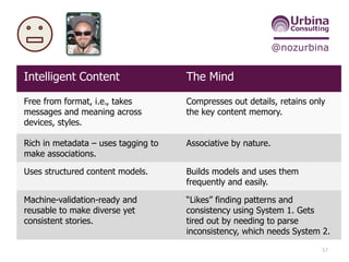 @nozurbina
57
Intelligent Content The Mind
Free from format, i.e., takes
messages and meaning across
devices, styles.
Compresses out details, retains only
the key content memory.
Rich in metadata – uses tagging to
make associations.
Associative by nature.
Uses structured content models. Builds models and uses them
frequently and easily.
Machine-validation-ready and
reusable to make diverse yet
consistent stories.
“Likes” finding patterns and
consistency using System 1. Gets
tired out by needing to parse
inconsistency, which needs System 2.
 