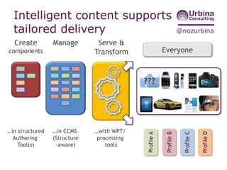 @nozurbina
Intelligent content supports
tailored delivery
Manage Serve &
Transform
Create
components
ProfileA
ProfileB
ProfileC
ProfileD
Same content
Everyone
…with WPT/
processing
tools
…in CCMS
(Structure
-aware)
…in structured
Authoring
Tool(s)
???
 