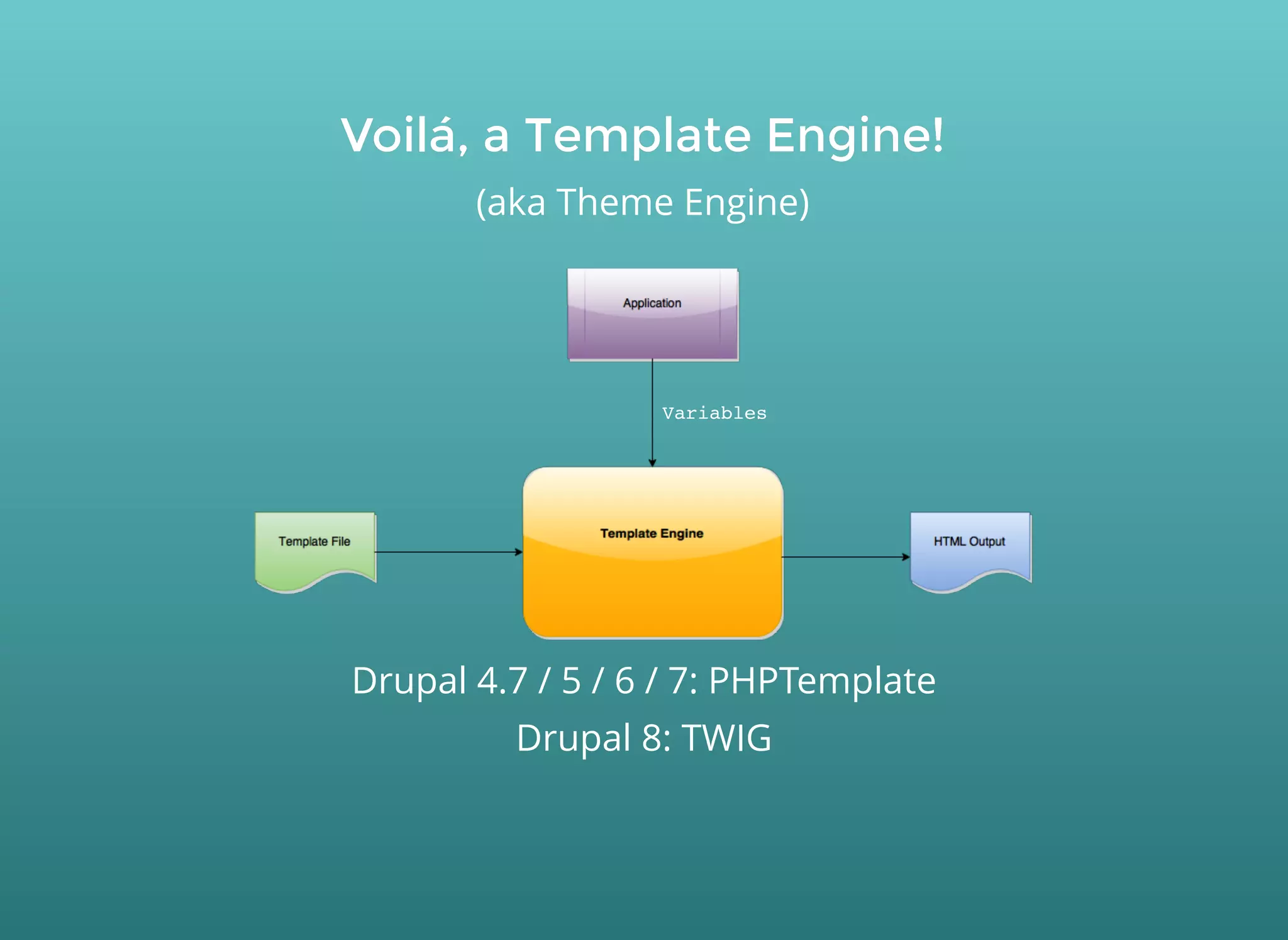 Voilá, a Template Engine!Voilá, a Template Engine!
(aka Theme Engine)
Drupal 4.7 / 5 / 6 / 7: PHPTemplate
Drupal 8: TWIG
Variables
 