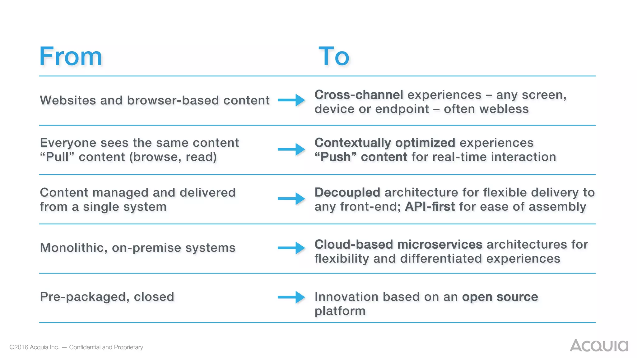 Websites and browser-based content! Cross-channel experiences – any screen,
device or endpoint – often webless!
Everyone sees the same content !
“Pull” content (browse, read)!
Contextually optimized experiences !
“Push” content for real-time interaction!
Content managed and delivered!
from a single system!
Decoupled architecture for ﬂexible delivery to
any front-end; API-ﬁrst for ease of assembly!
Monolithic, on-premise systems! Cloud-based microservices architectures for
ﬂexibility and differentiated experiences!
Pre-packaged, closed! Innovation based on an open source
platform!
From! To!
©2016 Acquia Inc. — Conﬁdential and Proprietary
 