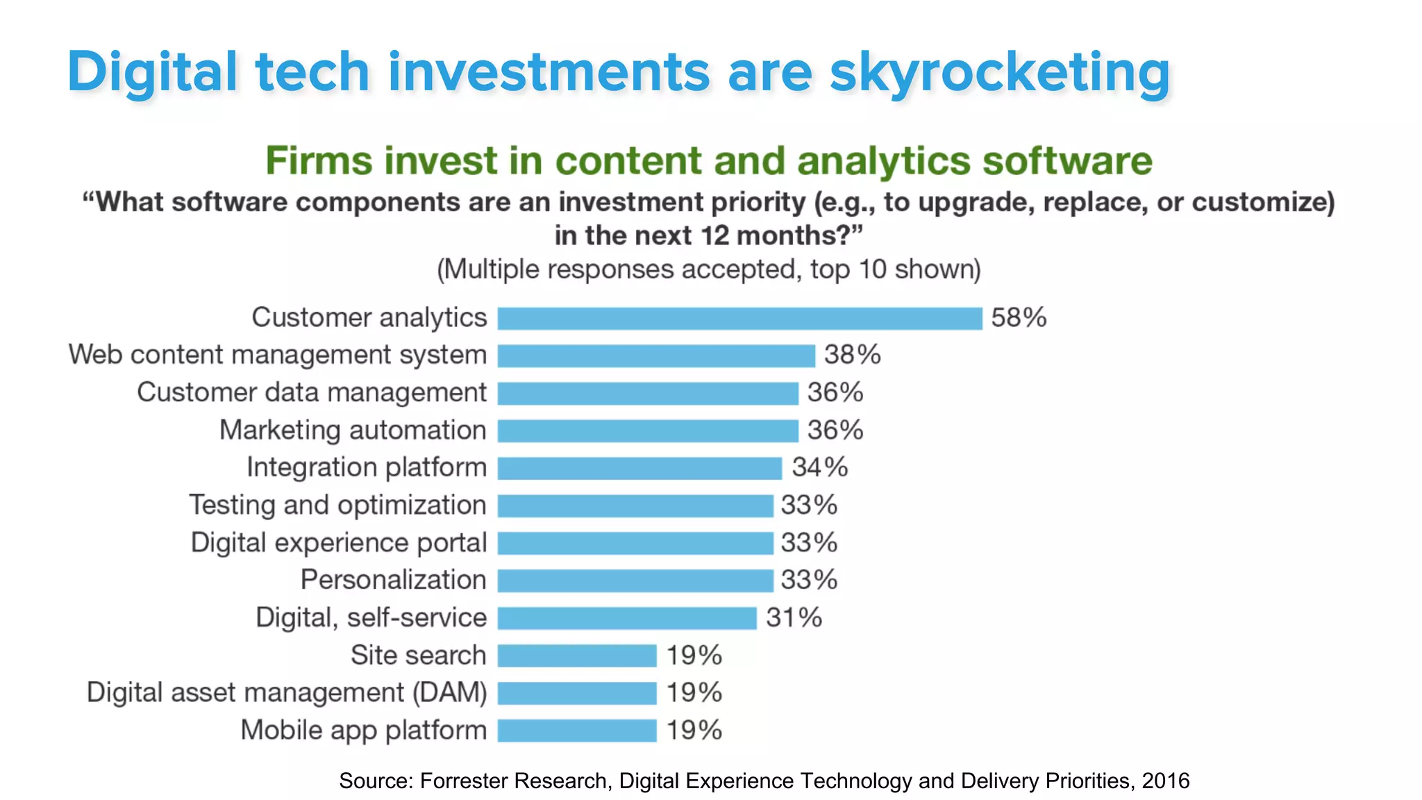 Source: Forrester Research, Digital Experience Technology and Delivery Priorities, 2016
Digital tech investments are skyrocketing
 
