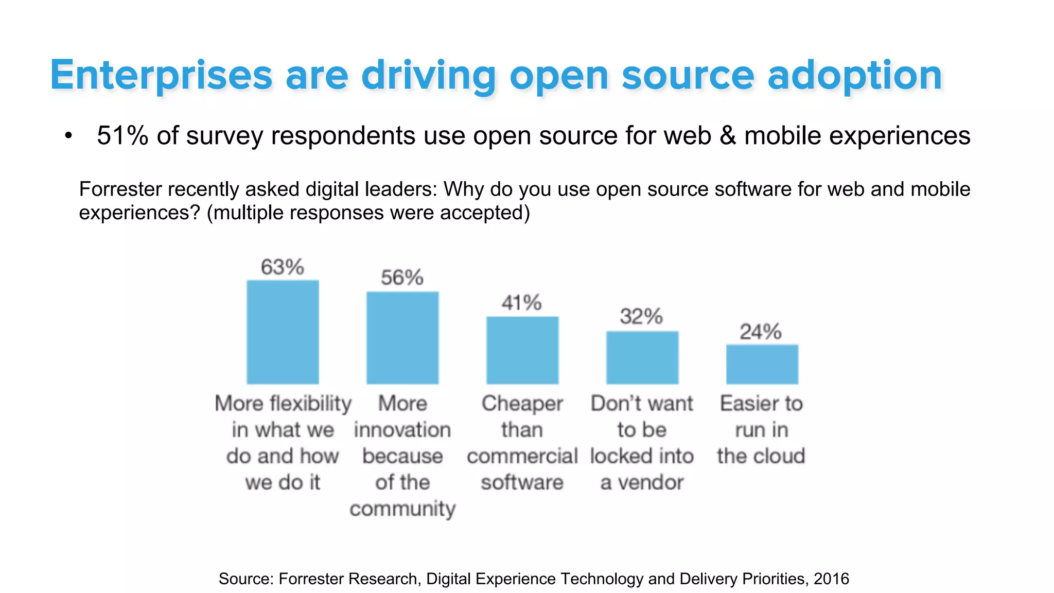 Enterprises are driving open source adoption
Source: Forrester Research, Digital Experience Technology and Delivery Priorities, 2016
•  51% of survey respondents use open source for web & mobile experiences
Forrester recently asked digital leaders: Why do you use open source software for web and mobile
experiences? (multiple responses were accepted)
 