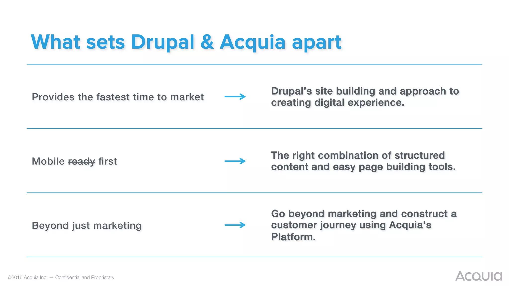 Provides the fastest time to market!
→ Drupal’s site building and approach to
creating digital experience.!
Mobile ready ﬁrst!
The right combination of structured
content and easy page building tools.!
Beyond just marketing!
Go beyond marketing and construct a
customer journey using Acquia’s
Platform.!
What sets Drupal & Acquia apart
©2016 Acquia Inc. — Conﬁdential and Proprietary
 