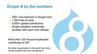 →  200+ new features in Drupal core
→  1.5M lines of code
→  3,000+ global contributors
→  Drupal adoption historically
doubles with each new release
More than 125 Acquia employees
contributed to D8
No other organization in the world has more
Drupal experts and core contributors.
Drupal 8 by the numbers
 