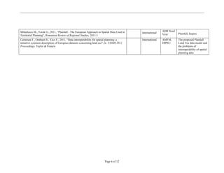 Mihailescu M., Torok G., 2011, “Plan4all - The European Approach to Spatial Data Used in                   ADR Nord
                                                                                           international              Plan4all, Inspire
Territorial Planning", Romanian Review of Regional Studies, 2011/1                                         Vest/
Camerata F., Ombuen S., Vico F., 2011, “Data interoperability for spatial planning: a      International   AMFM,      The proposed Plan4all
tentative common description of European datasets concerning land use”, in UDMS 2011                       DIPSU      Land Use data model and
Proceedings, Taylor & Francis                                                                                         the problems of
                                                                                                                      interoperability of spatial
                                                                                                                      planning data




                                                                       Page 6 of 12
 