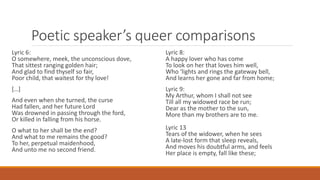 Poetic speaker’s queer comparisons
Lyric 6:
O somewhere, meek, the unconscious dove,
That sittest ranging golden hair;
And glad to find thyself so fair,
Poor child, that waitest for thy love!
[…]
And even when she turned, the curse
Had fallen, and her future Lord
Was drowned in passing through the ford,
Or killed in falling from his horse.
O what to her shall be the end?
And what to me remains the good?
To her, perpetual maidenhood,
And unto me no second friend.
Lyric 8:
A happy lover who has come
To look on her that loves him well,
Who ‘lights and rings the gateway bell,
And learns her gone and far from home;
Lyric 9:
My Arthur, whom I shall not see
Till all my widowed race be run;
Dear as the mother to the sun,
More than my brothers are to me.
Lyric 13
Tears of the widower, when he sees
A late-lost form that sleep reveals,
And moves his doubtful arms, and feels
Her place is empty, fall like these;
 