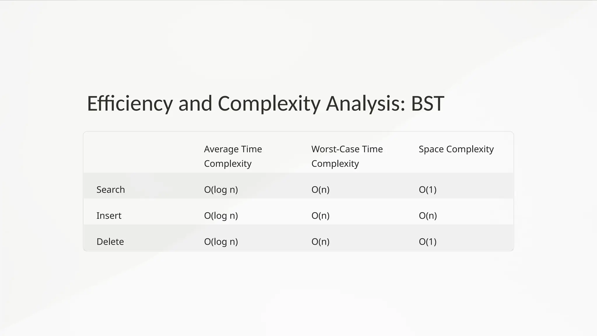 Efficiency and Complexity Analysis: BST
Average Time
Complexity
Worst-Case Time
Complexity
Space Complexity
Search O(log n) O(n) O(1)
Insert O(log n) O(n) O(n)
Delete O(log n) O(n) O(1)
 