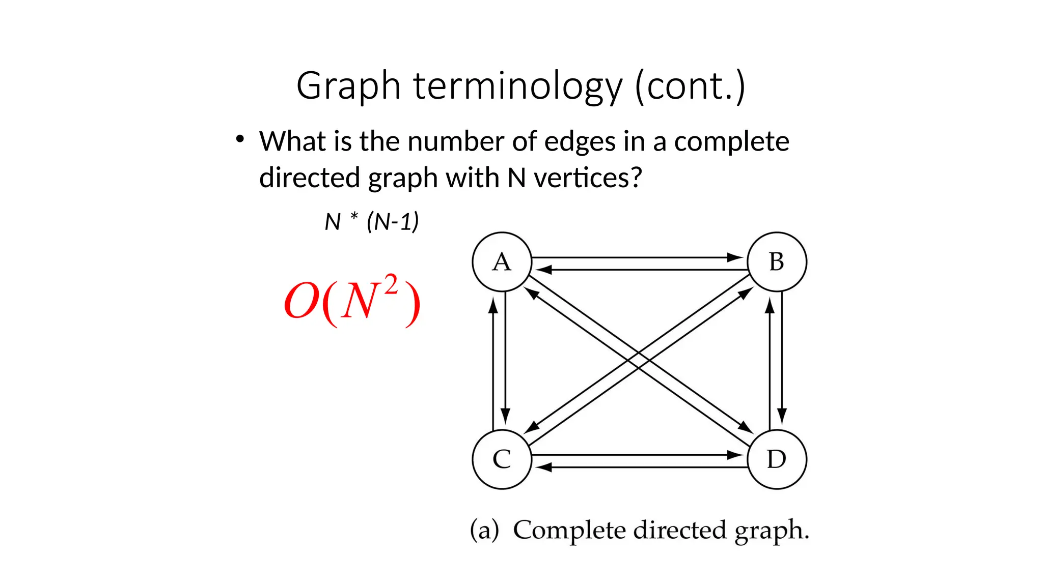 • What is the number of edges in a complete
directed graph with N vertices?
N * (N-1)
Graph terminology (cont.)
2
( )
O N
 