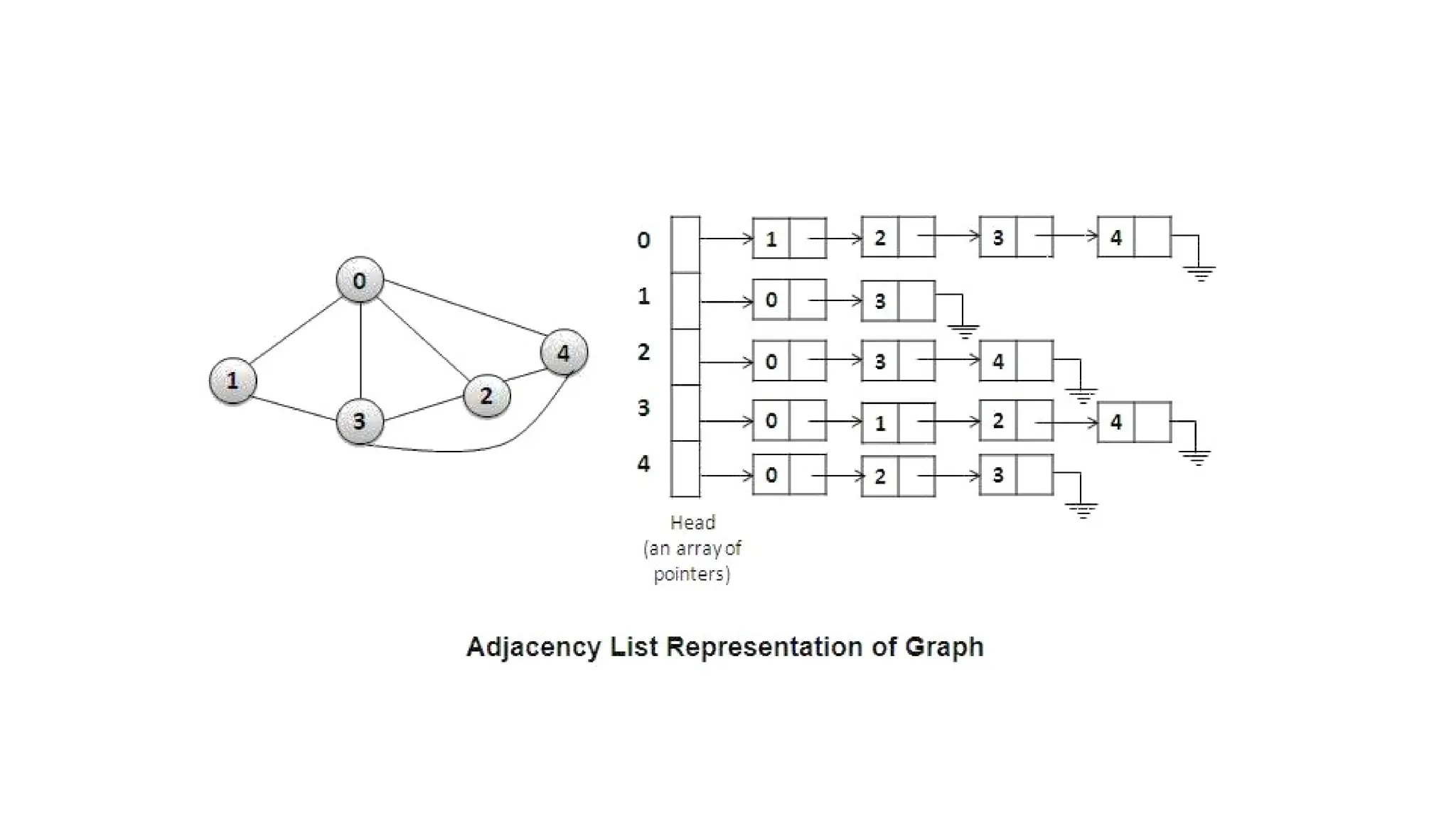 Linked-list implementation
 
