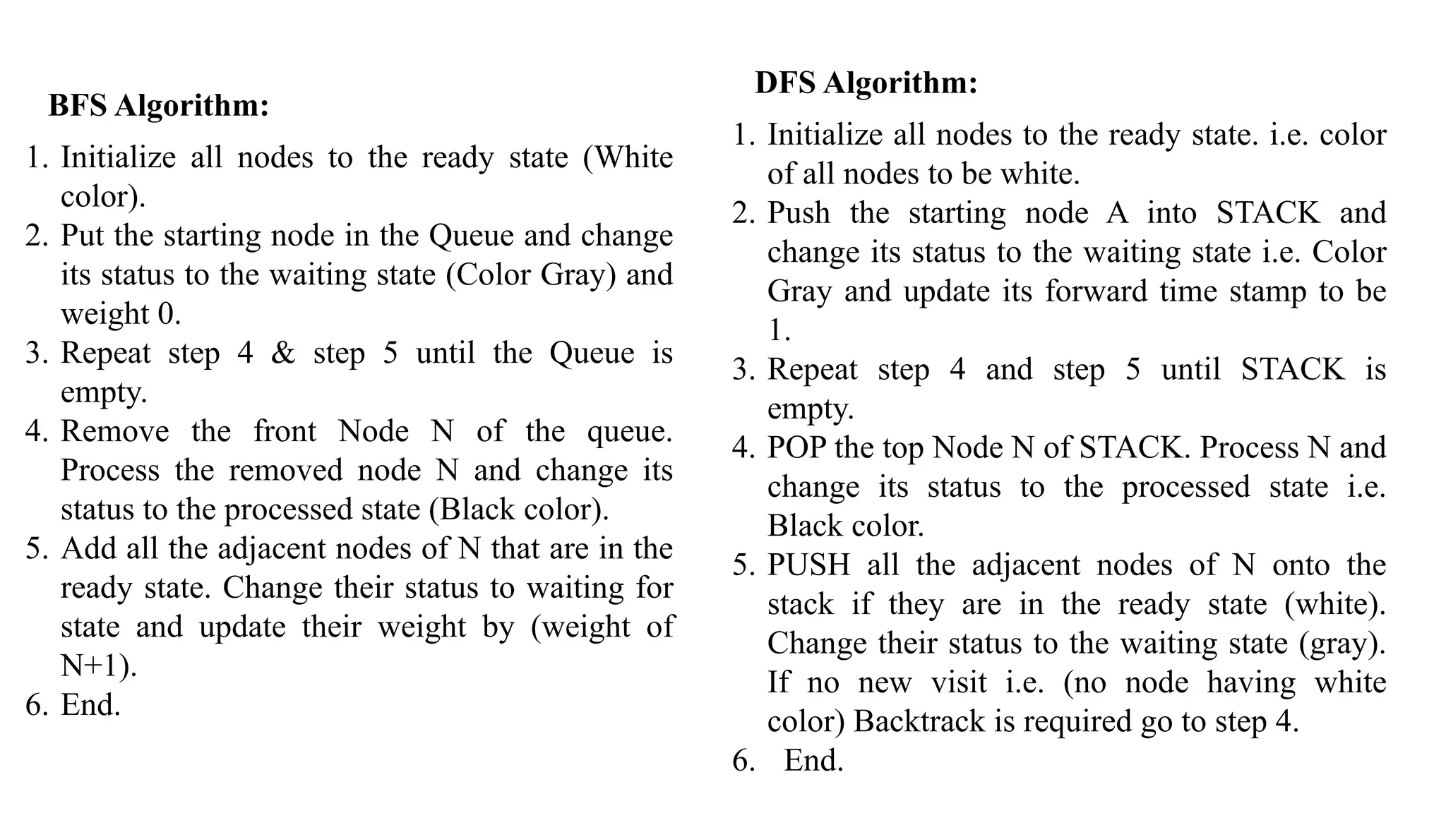 BFS Algorithm:
1. Initialize all nodes to the ready state (White
color).
2. Put the starting node in the Queue and change
its status to the waiting state (Color Gray) and
weight 0.
3. Repeat step 4 & step 5 until the Queue is
empty.
4. Remove the front Node N of the queue.
Process the removed node N and change its
status to the processed state (Black color).
5. Add all the adjacent nodes of N that are in the
ready state. Change their status to waiting for
state and update their weight by (weight of
N+1).
6. End.
DFS Algorithm:
1. Initialize all nodes to the ready state. i.e. color
of all nodes to be white.
2. Push the starting node A into STACK and
change its status to the waiting state i.e. Color
Gray and update its forward time stamp to be
1.
3. Repeat step 4 and step 5 until STACK is
empty.
4. POP the top Node N of STACK. Process N and
change its status to the processed state i.e.
Black color.
5. PUSH all the adjacent nodes of N onto the
stack if they are in the ready state (white).
Change their status to the waiting state (gray).
If no new visit i.e. (no node having white
color) Backtrack is required go to step 4.
6. End.
 