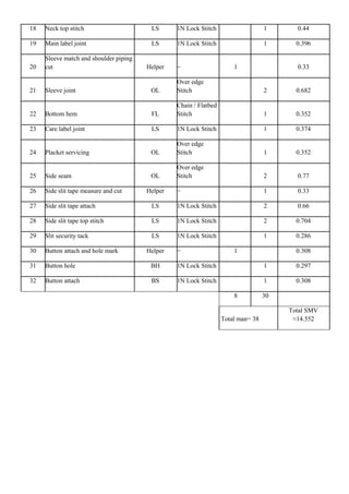 18 Neck top stitch LS 1N Lock Stitch 1 0.44
19 Main label joint LS 1N Lock Stitch 1 0.396
20
Sleeve match and shoulder piping
cut Helper − 1 0.33
21 Sleeve joint OL
Over edge
Stitch 2 0.682
22 Bottom hem FL
Chain / Flatbed
Stitch 1 0.352
23 Care label joint LS 1N Lock Stitch 1 0.374
24 Placket servicing OL
Over edge
Stitch 1 0.352
25 Side seam OL
Over edge
Stitch 2 0.77
26 Side slit tape measure and cut Helper − 1 0.33
27 Side slit tape attach LS 1N Lock Stitch 2 0.66
28 Side slit tape top stitch LS 1N Lock Stitch 2 0.704
29 Slit security tack LS 1N Lock Stitch 1 0.286
30 Button attach and hole mark Helper − 1 0.308
31 Button hole BH 1N Lock Stitch 1 0.297
32 Button attach BS 1N Lock Stitch 1 0.308
8 30
Total man= 38
Total SMV
≈14.552
 