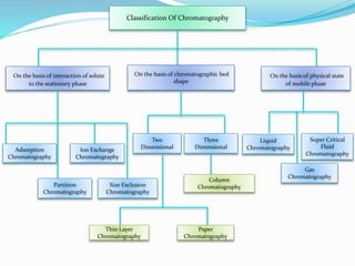 Classification Of Chromatography
On the basis of interaction of solute
to the stationary phase
On the basis of chromatographic bed
shape
On the basis of physical state
of mobile phase
Adsorption
Chromatography
Partition
Chromatography
Ion Exchange
Chromatography
Size Exclusion
Chromatography
Two
Dimensional
Three
Dimensional
Thin Layer
Chromatography
Paper
Chromatography
Column
Chromatography
Liquid
Chromatography
Gas
Chromatography
Super Critical
Fluid
Chromatography
 