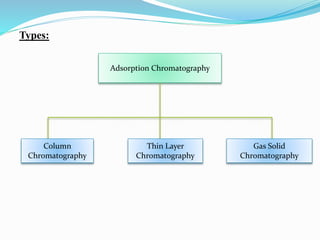Adsorption Chromatography
Column
Chromatography
Thin Layer
Chromatography
Gas Solid
Chromatography
Types:
 