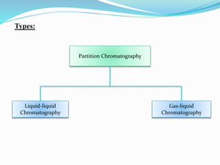 Partition Chromatography
Liquid-liquid
Chromatography
Gas-liquid
Chromatography
Types:
 