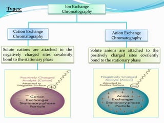 Ion Exchange
Chromatography
Cation Exchange
Chromatography
Anion Exchange
Chromatography
Solute cations are attached to the
negatively charged sites covalently
bond to the stationary phase
Solute anions are attached to the
positively charged sites covalently
bond to the stationary phase
Types:
 