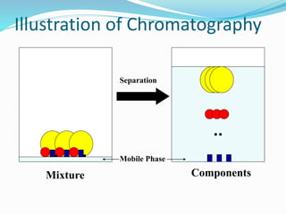 Illustration of Chromatography
Separation
Mobile Phase
Mixture Components
 