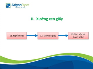 II. Xưởng xeo giấy
11. Nghiền bột 12. Máy xeo giấy
13.Cắt cuộn lại,
thành phẩm
 